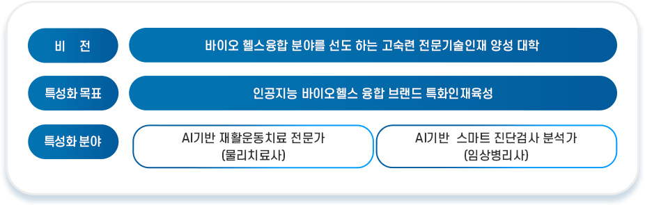 인공지능바이오헬스융합학과